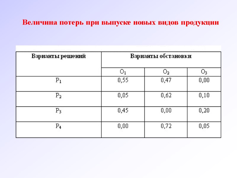 Величина потерь при выпуске новых видов продукции